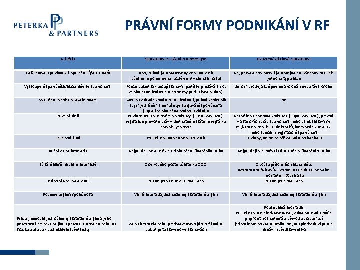 PRÁVNÍ FORMY PODNIKÁNÍ V RF Kritéria Společnost s ručením omezeným Uzavřená akciová společnost Další