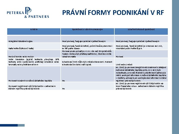 PRÁVNÍ FORMY PODNIKÁNÍ V RF Kritéria Kolegiální statutární organ Rada ředitelů (dozorčí rada) Revizní