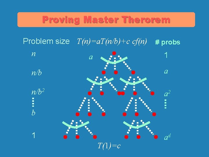 Proving Master Therorem Problem size T(n)=a. T(n/b)+c cf(n) # probs n 1 a n/b