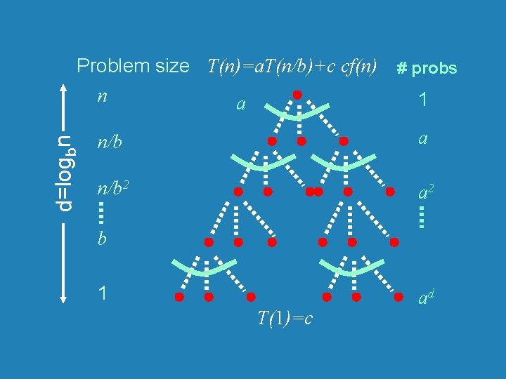 d=logbn Problem size T(n)=a. T(n/b)+c cf(n) # probs n 1 a n/b 2 a