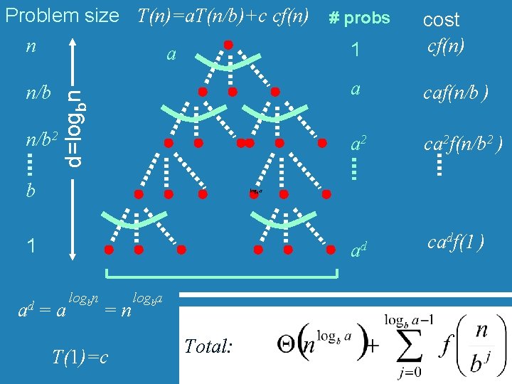 n/b 2 d=logbn Problem size T(n)=a. T(n/b)+c cf(n) # probs n 1 a cost