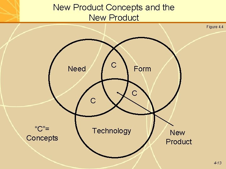 New Product Concepts and the New Product Figure 4. 4 C Need C “C”=