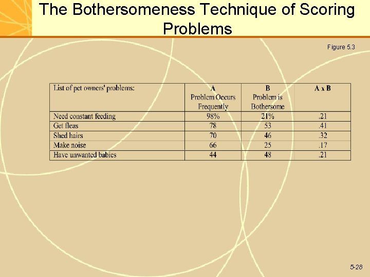 The Bothersomeness Technique of Scoring Problems Figure 5. 3 5 -28 