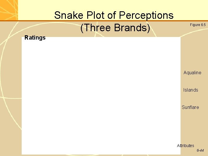 Snake Plot of Perceptions (Three Brands) Figure 6. 5 Ratings Aqualine Islands Sunflare Attributes