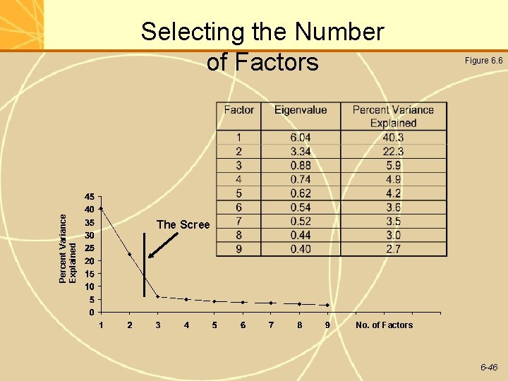 Percent Variance Explained Selecting the Number of Factors Figure 6. 6 The Scree No.