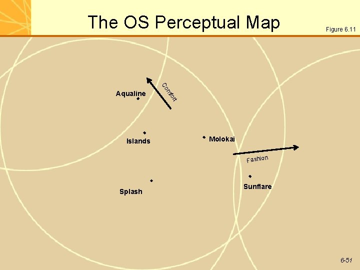 The OS Perceptual Map or mf Co Aqualine Figure 6. 11 t Islands Molokai