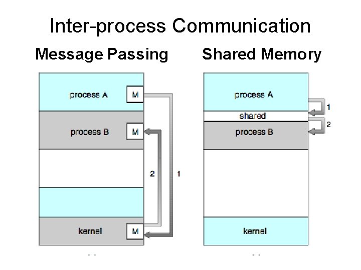Inter-process Communication Message Passing Shared Memory 