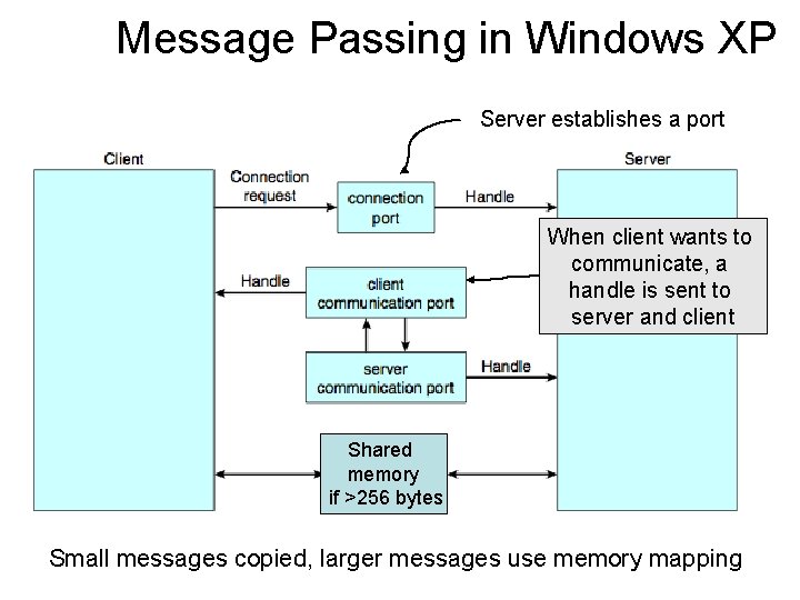 Message Passing in Windows XP Server establishes a port When client wants to communicate,