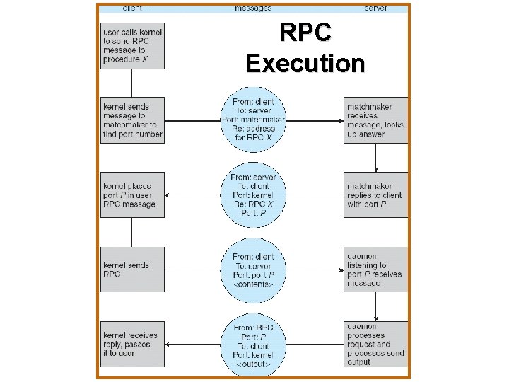 RPC Execution 