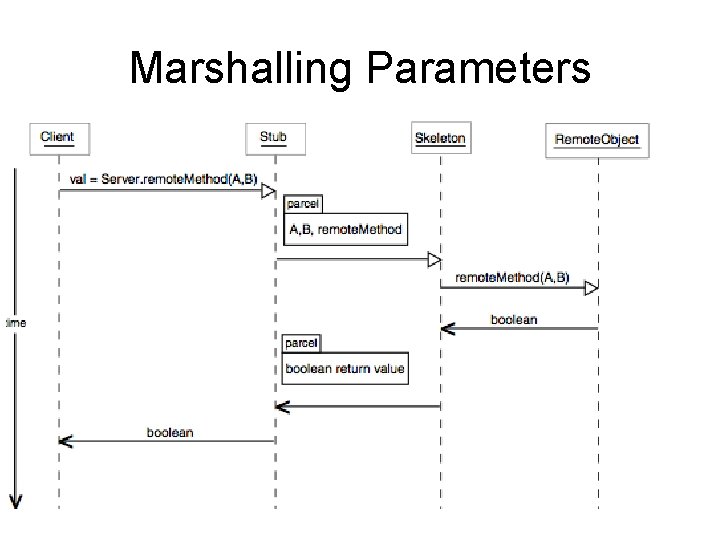 Marshalling Parameters 