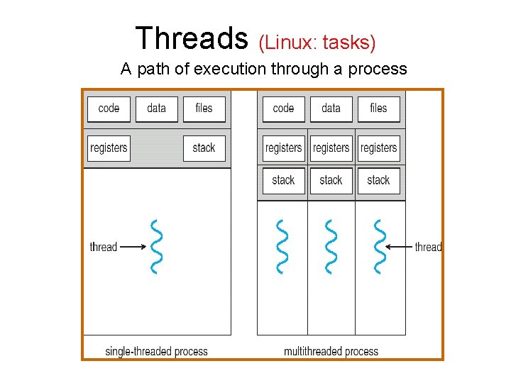Threads (Linux: tasks) A path of execution through a process 