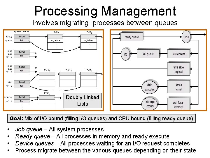 Processing Management Involves migrating processes between queues Doubly Linked Lists Goal: Mix of I/O