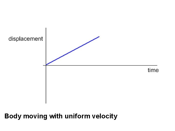 Body moving with uniform velocity 