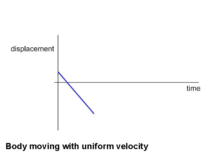 Body moving with uniform velocity 