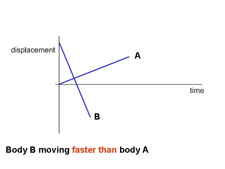 A B Body B moving faster than body A 