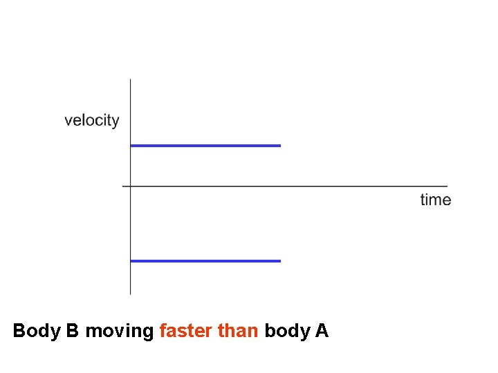 Body B moving faster than body A 