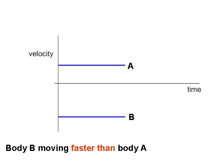 A B Body B moving faster than body A 