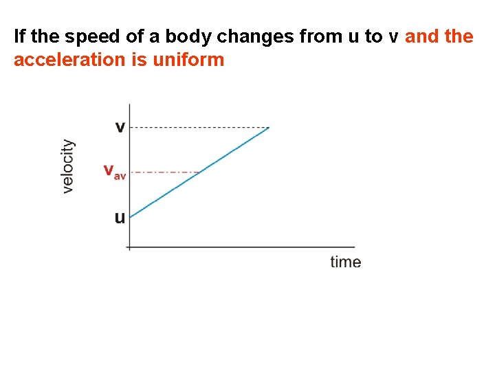 If the speed of a body changes from u to v and the acceleration