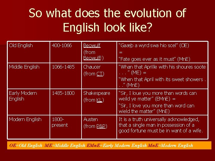 So what does the evolution of English look like? Old English 400 -1066 Beowulf