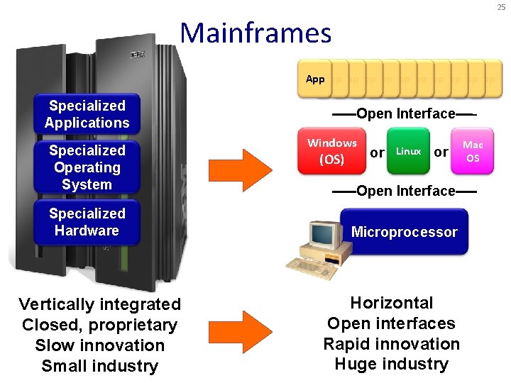 25 Mainframes App Specialized Applications Specialized Operating System Specialized Hardware Vertically integrated Closed, proprietary