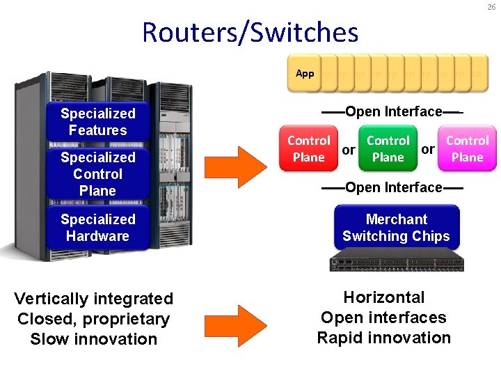 26 Routers/Switches App Specialized Features Specialized Control Plane Specialized Hardware Vertically integrated Closed, proprietary