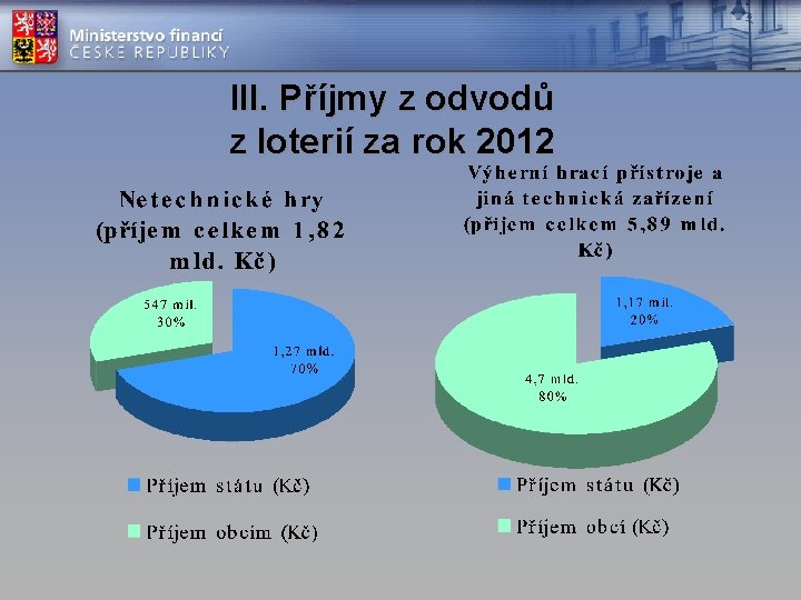 III. Příjmy z odvodů z loterií za rok 2012 