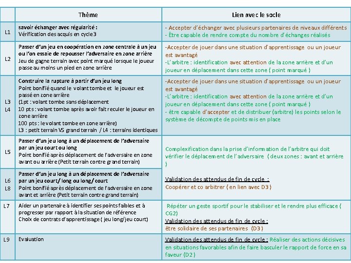 Thème Lien avec le socle L 1 savoir échanger avec régularité : Vérification des