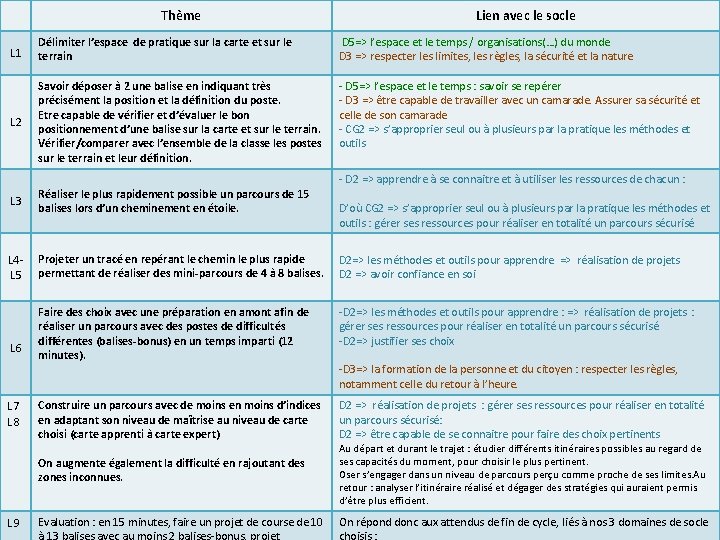 Thème Lien avec le socle L 1 Délimiter l’espace de pratique sur la carte