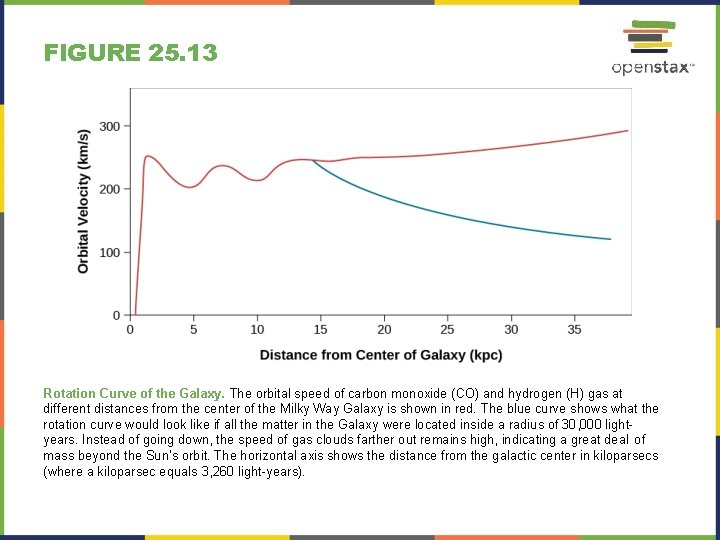 FIGURE 25. 13 Rotation Curve of the Galaxy. The orbital speed of carbon monoxide