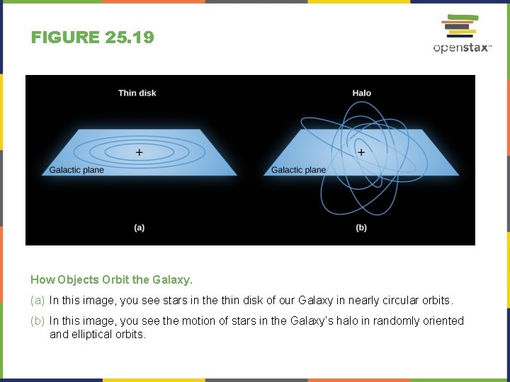 FIGURE 25. 19 How Objects Orbit the Galaxy. (a) In this image, you see