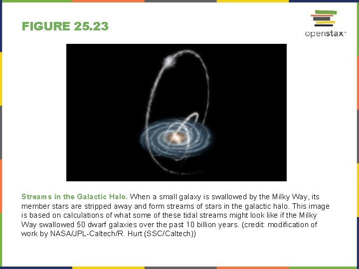 FIGURE 25. 23 Streams in the Galactic Halo. When a small galaxy is swallowed