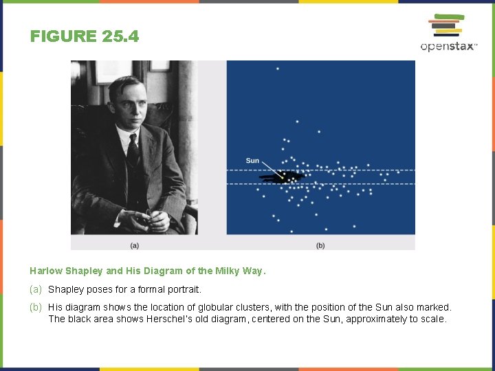 FIGURE 25. 4 Harlow Shapley and His Diagram of the Milky Way. (a) Shapley