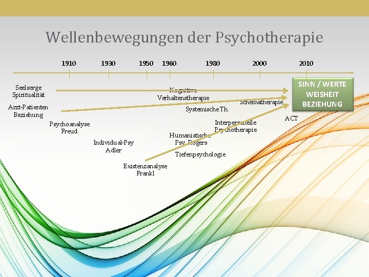 35 Wellenbewegungen der Psychotherapie 1910 1930 1950 Seelsorge Spiritualität 1960 1980 Kognitive Verhaltenstherapie Arzt-Patienten