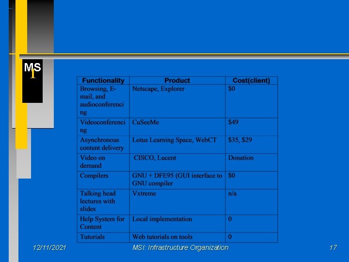 MS I 12/11/2021 MSI: Infrastructure Organization 17 