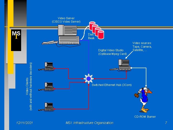 Video Server (CISCO Video Server) MS I Disk Bank Video Clients (with and without