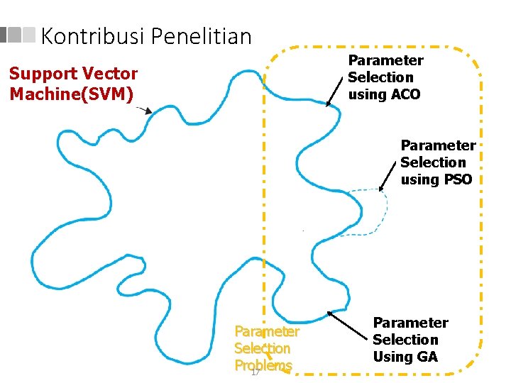 Kontribusi Penelitian Support Vector Machine(SVM) Parameter Selection using ACO Parameter Selection using PSO Parameter