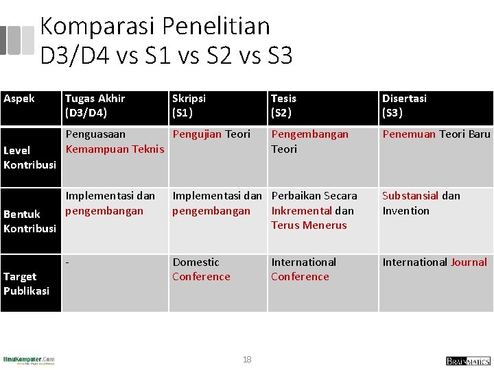 Komparasi Penelitian D 3/D 4 vs S 1 vs S 2 vs S 3