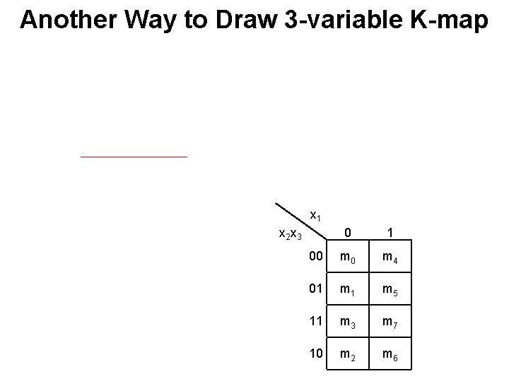 Another Way to Draw 3 -variable K-map x 1 x 2 x 3 0