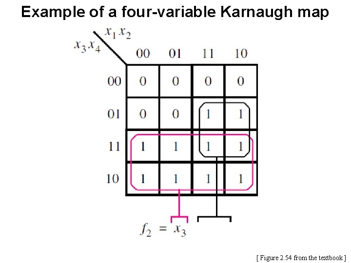 Example of a four-variable Karnaugh map [ Figure 2. 54 from the textbook ]