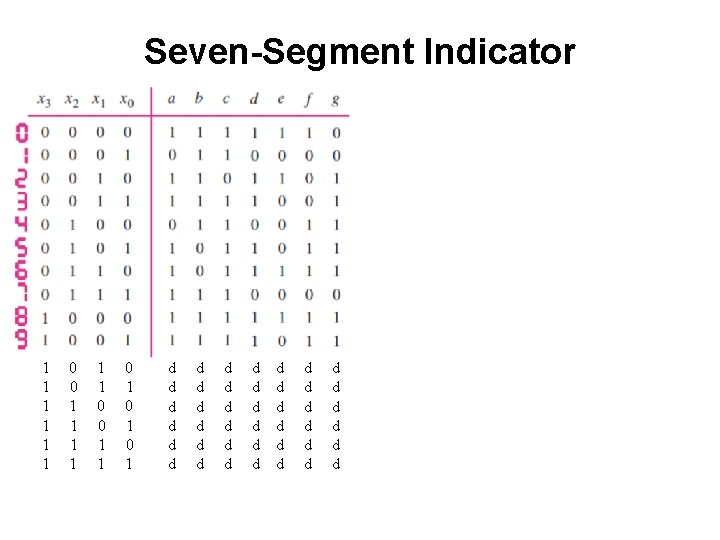 Seven-Segment Indicator 1 1 1 0 0 1 1 0 1 0 1 d