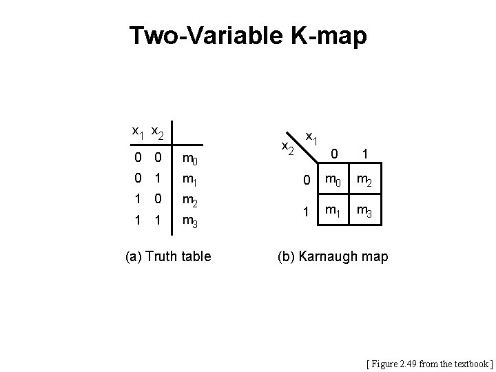 Two-Variable K-map x 1 x 2 0 0 m 0 0 1 m 1