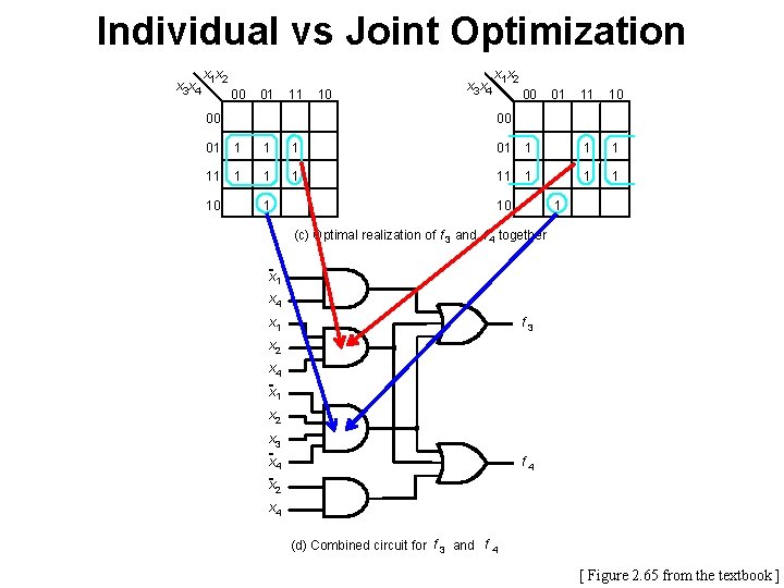 Individual vs Joint Optimization x 3 x 4 x 1 x 2 00 01