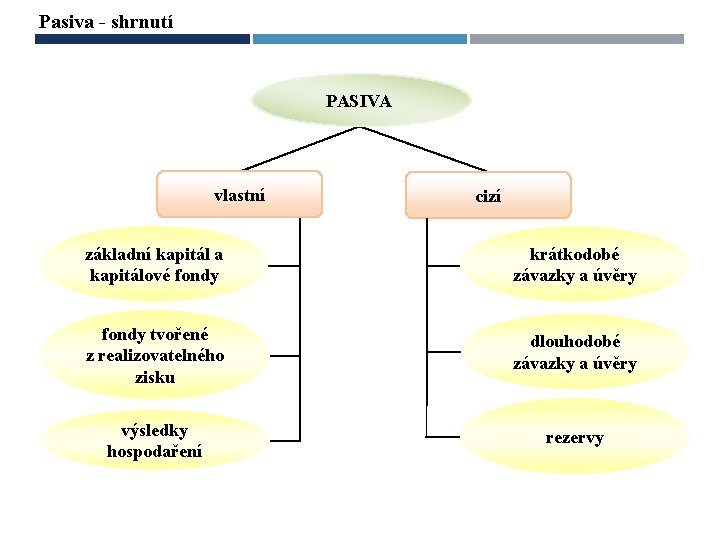 Pasiva - shrnutí PASIVA vlastní cizí základní kapitál a kapitálové fondy krátkodobé závazky a