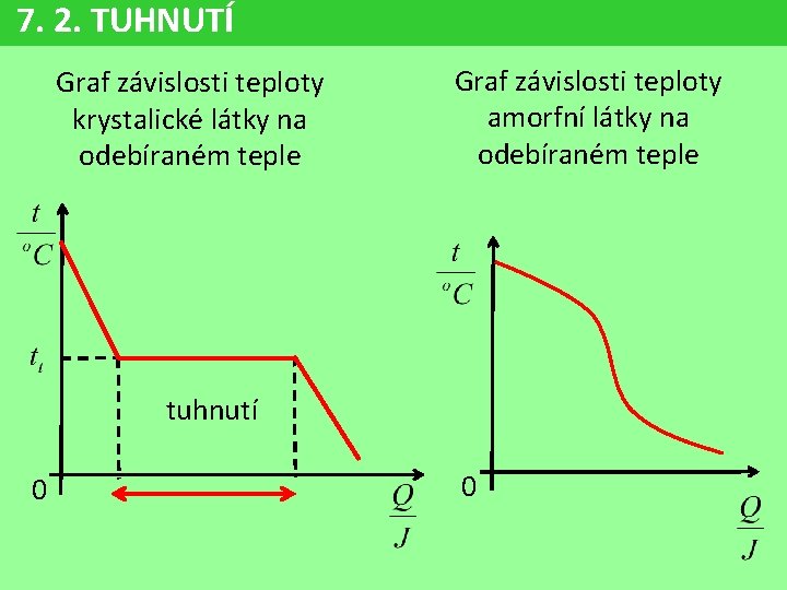 7. 2. TUHNUTÍ Graf závislosti teploty krystalické látky na odebíraném teple Graf závislosti teploty