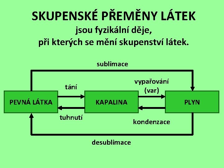 SKUPENSKÉ PŘEMĚNY LÁTEK jsou fyzikální děje, při kterých se mění skupenství látek. sublimace vypařování