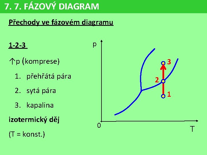 7. 7. FÁZOVÝ DIAGRAM Přechody ve fázovém diagramu 1 -2 -3 p ↑p (komprese)