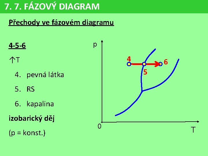 7. 7. FÁZOVÝ DIAGRAM Přechody ve fázovém diagramu 4 -5 -6 p 4 ↑T