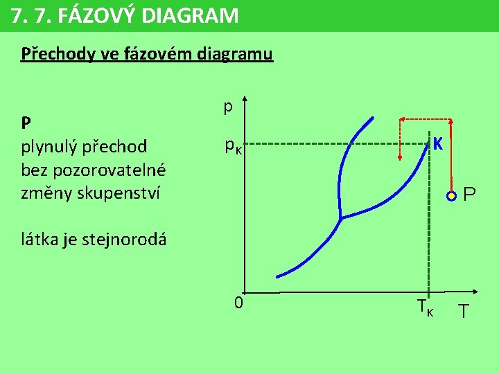 7. 7. FÁZOVÝ DIAGRAM Přechody ve fázovém diagramu P plynulý přechod bez pozorovatelné změny