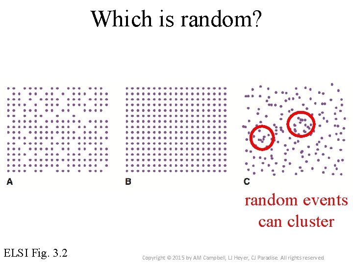 Which is random? random events can cluster ELSI Fig. 3. 2 Copyright © 2015