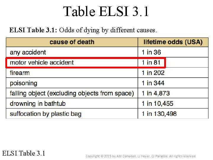 Table ELSI 3. 1 ELSI Table 3. 1: Odds of dying by different causes.